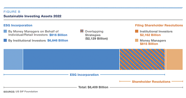 Trends In Esg And Sustainable Investing